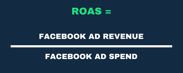 Vizualni prikaz formule ROAS kao prihod od oglasa i potrošnja oglasa.