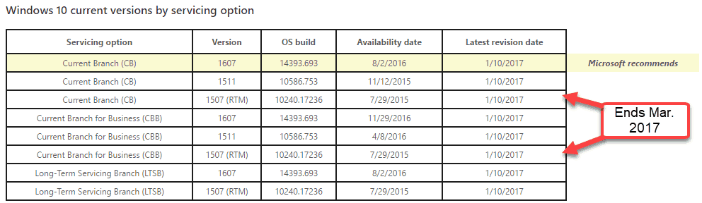 Još uvijek radi Windows 10 1507? Imate 3 mjeseca za nadogradnju