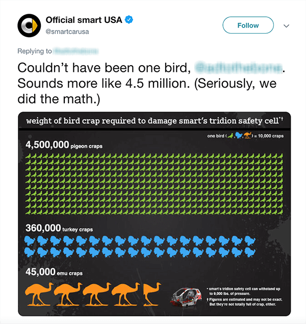 Ovo je snimka zaslona tvita službenog pametnog SAD-a. U tekstu se kaže „Nije mogla biti jedna ptica [zamućena ručka na Twitteru]. Zvuči više kao 4,5 milijuna. (Ozbiljno, izračunali smo.) Ispod tvita nalazi se grafikon koliko bi ptica trebalo da ošteti Smart Car na temelju različitih vrsta ptica.