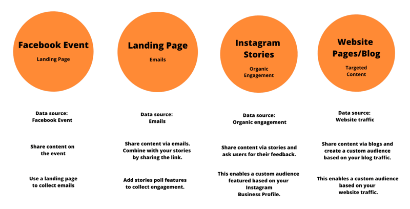 grafika koja prikazuje posebnu publiku kategorije oglasa za izradu za Facebook i Instagram kampanje