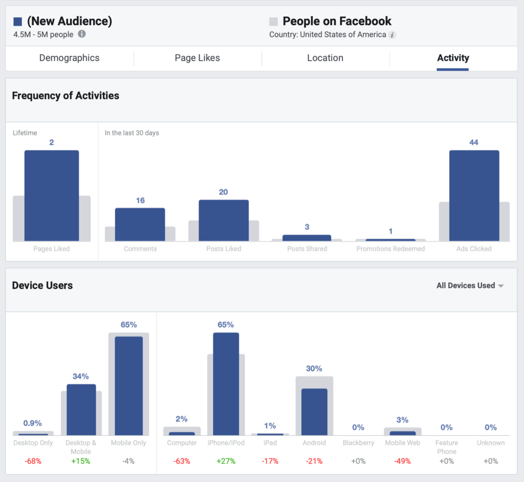 Kako poboljšati svoj organski doseg na Facebooku: Ispitivač društvenih medija