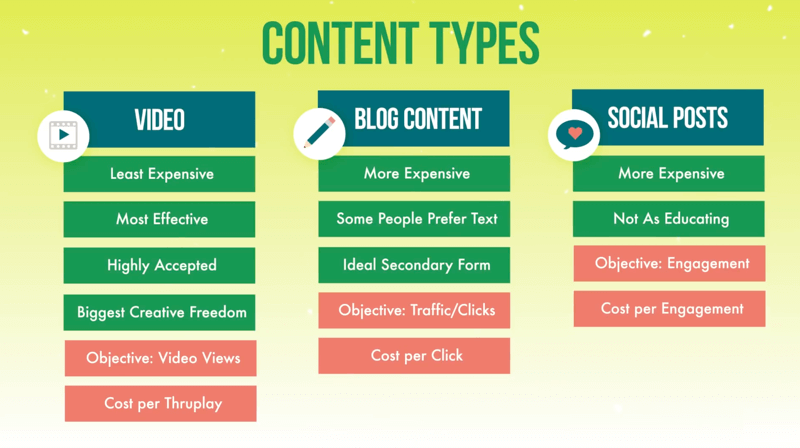 grafika koja prikazuje tri vrste sadržaja za oglasne kampanje video razina, sadržaj bloga i objave na društvenim mrežama prve razine, uz raspravljene značajke svake, te ciljeve i vrste troškova