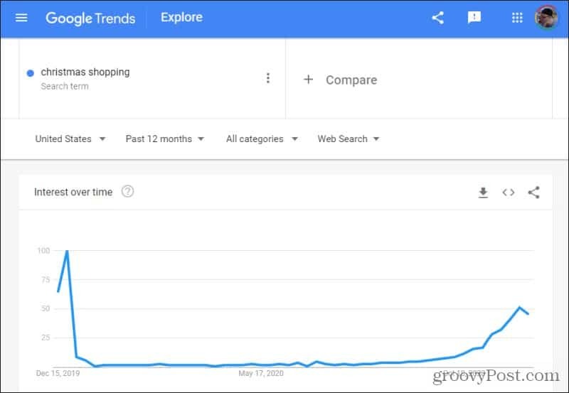 božićna kupovina na google trendovima