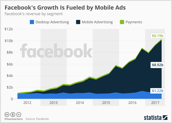 Statista grafikon prikazuje Facebook oglašavanje na stolnim računalima, mobilno oglašavanje i plaćanje.