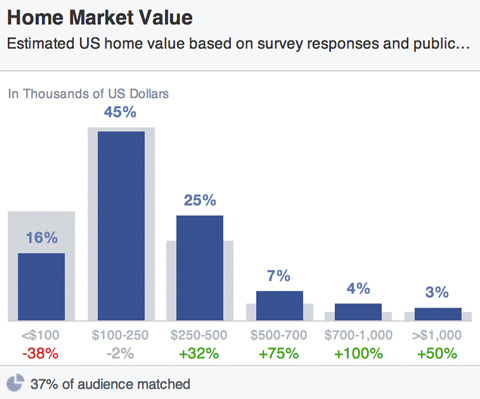 tržišne vrijednosti kuće za publiku na facebooku