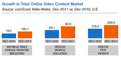rast ukupnog tržišta internetskih video sadržaja