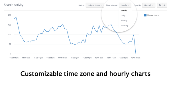 Facebook Analytics za aplikacije izvješćima dodaje vremenske zone i grafikone po satu.