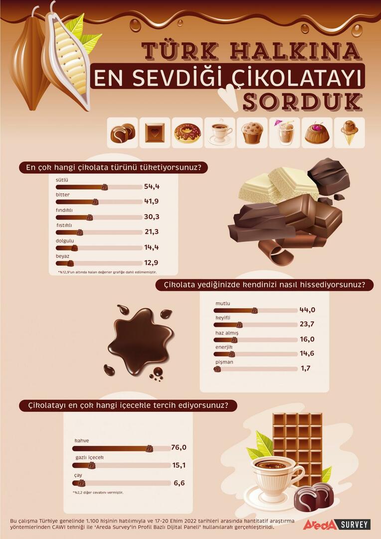 Turci najviše vole mliječnu čokoladu