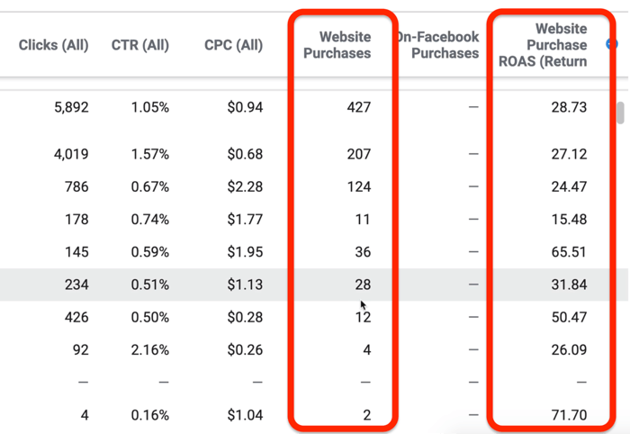 Podaci o izvedbi i klikovima izvješća u Facebook Ads Manageru