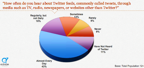 40 posto čuje za tweetove