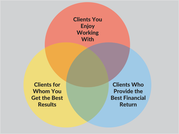 Pronalaženje izgleda na sjecištu tri vrste klijenata najbolji je i najbrži način za rast vašeg poslovanja.