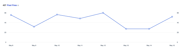 Ovaj grafikon prikazuje koliko je puta Facebook piksel aktivirao u posljednjih 14 dana.