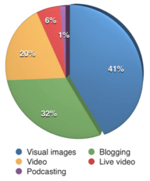 Po prvi puta vizualni sadržaj nadmašio je bloganje kao najvažniju vrstu sadržaja za marketere koji su sudjelovali u istraživanju.
