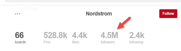 4,5 milijuna sljedbenika na Nordstromovoj stranici nisu potpuni sljedbenici stranice.