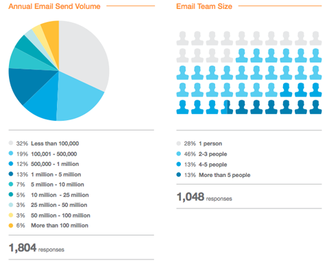 statistika e-mail marketinga