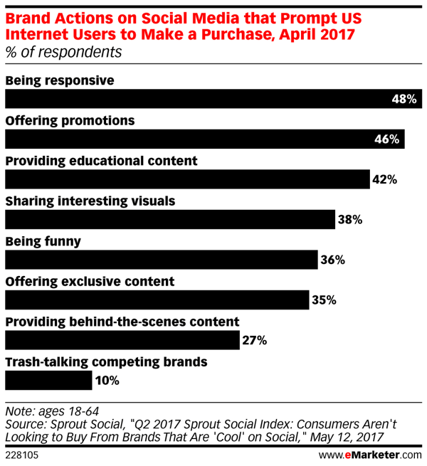 Kako različite akcije robne marke na društvenim mrežama utječu na kupnju potrošača.