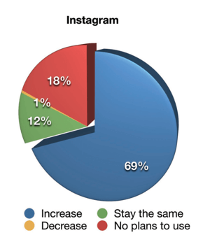 Izvještaj o marketinškoj industriji društvenih medija za 2019., kako će trgovci promijeniti svoje aktivnosti video marketinga na Instagramu