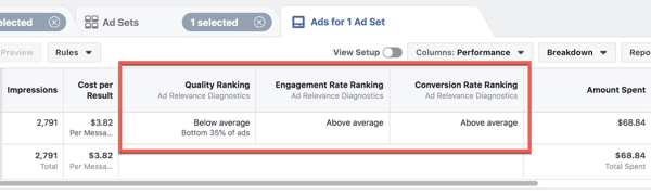 Pregled nove dijagnostike relevantnosti oglasa u Facebook Ads Manageru.
