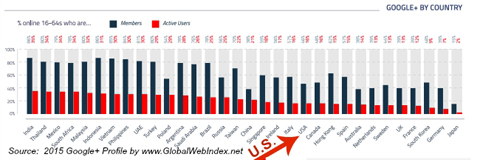 globalwebindex google + korisnici po zemljama