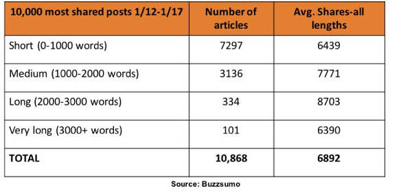 Prema istraživanju BuzzSumo-a, na LinkedInu se najviše dijelilo članaka između 1.000 i 3.000 riječi.