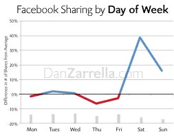 dijeljenje facebooka po danima u tjednu