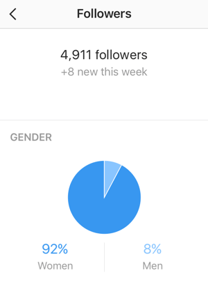 Zaslon statistike sljedbenika prikazuje vaš broj novih Instagram sljedbenika i podjelu spolova.
