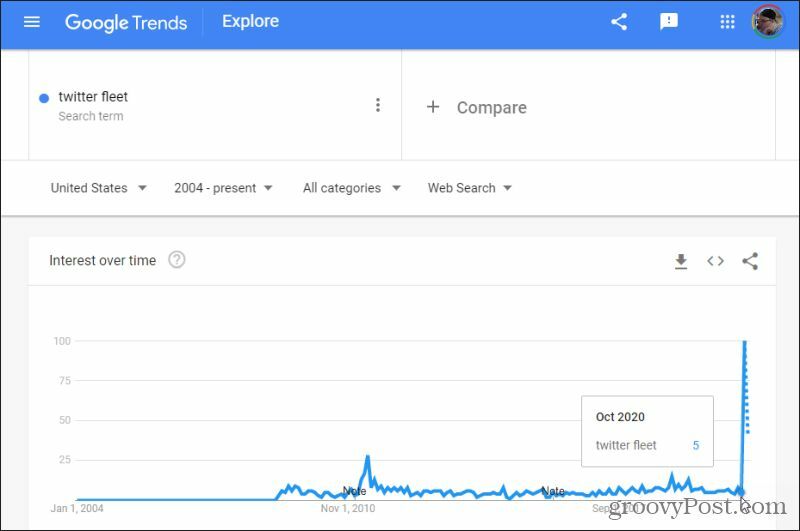google trendovi niša istraživanja