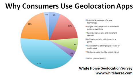 zašto potrošači koriste aplikacije za geolokaciju