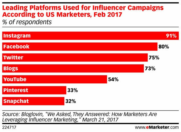 Snapchat je na dnu hrpe za marketing influencera.