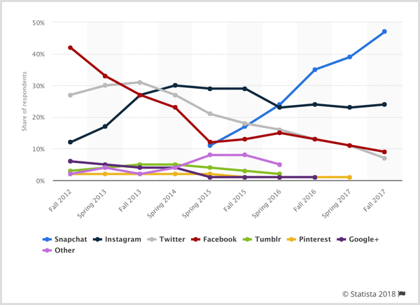 Statista grafikon oglašavanja tinejdžera prema socijalnoj platformi.