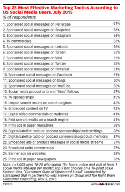 statistika socijalnog marketinga emarketera