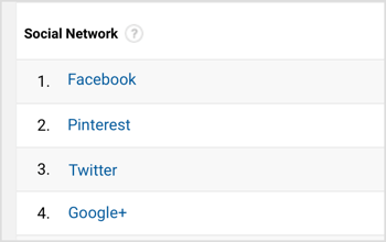 Google Analytics prikazat će popis najpopularnijih društvenih mreža. 