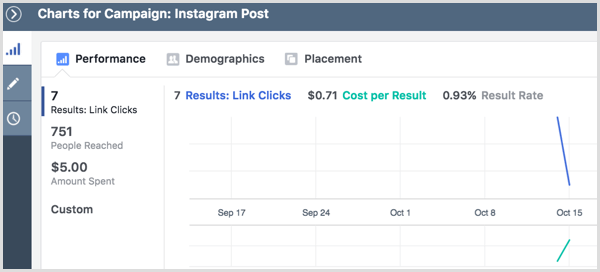 Grafikoni prikaza rezultata Instagram oglasne kampanje