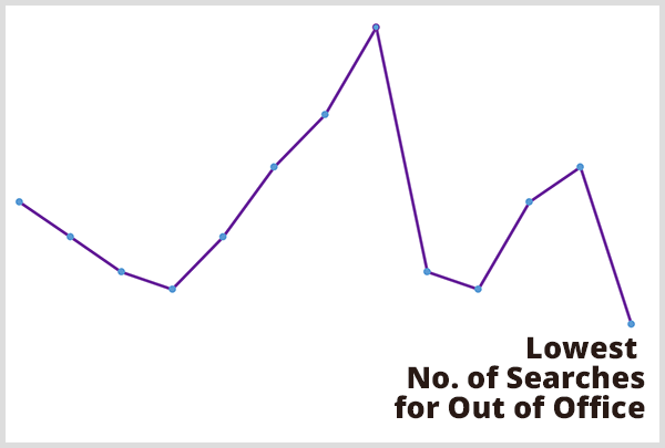 Prediktivni analitičari pomogli su Chrisu Pennu predvidjeti kada se dogodi najmanji broj pretraživanja za postavke izvan ureda. Slika ljubičastog linijskog grafa s dodatnim opisom Najniži broj pretraživanja za odsutnost ureda na najnižoj točki linijskog grafikona.
