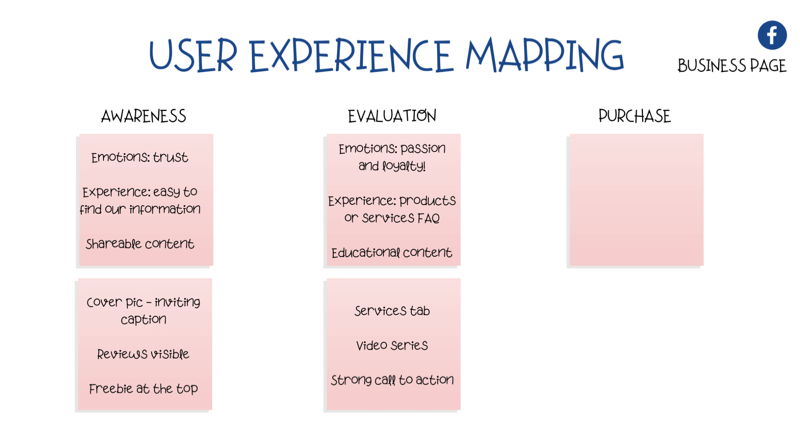 dijagram za mapiranje korisničkog iskustva (UX) na Facebook stranici