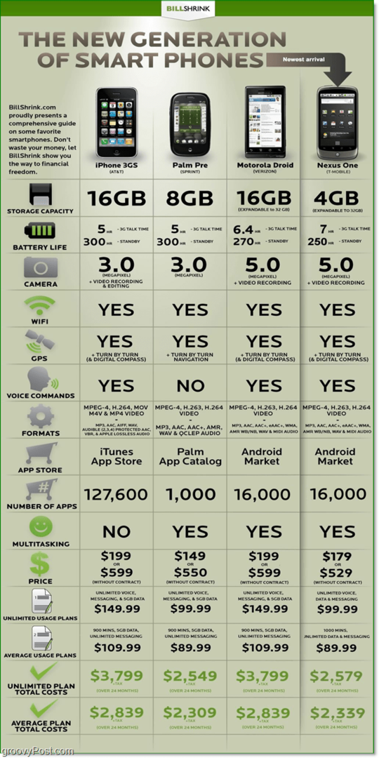 Usporedba ljestvice pametnih telefona Nexusa One