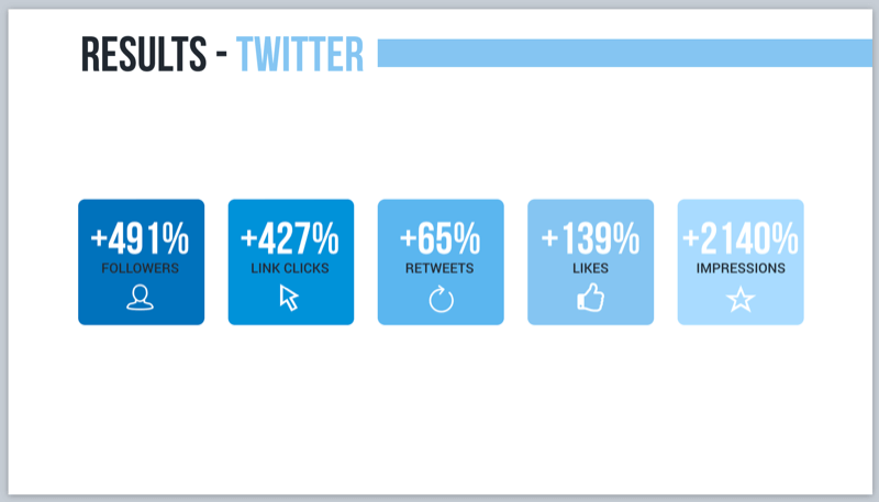 Twitter rezultati za kampanju glasovnog marketinga s Alexa blic brifingima