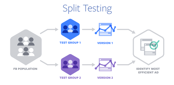Facebook je predstavio Split Testing za optimizaciju oglasa na različitim uređajima i preglednicima.