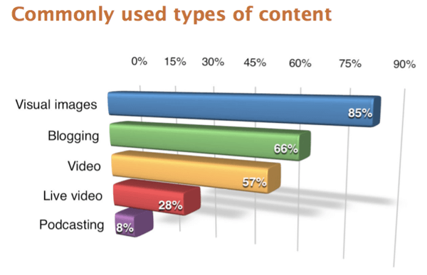 Ispitanici iz ankete Marketinška industrija izvješća o društvenim medijima iz 2017. godine prijavili su vizualne slike kao najčešće korištenu vrstu sadržaja.