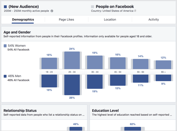 Pogledajte karticu Demografija u Facebook Audience Insights.