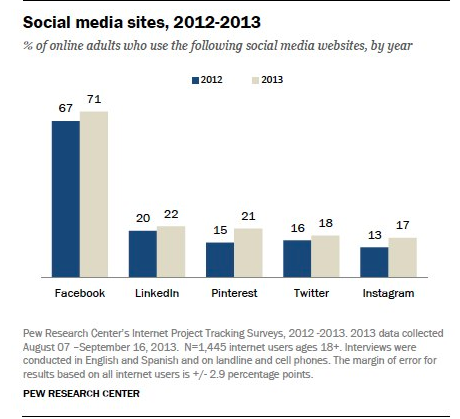pew-društveni-mediji-platforma-upotreba-graf
