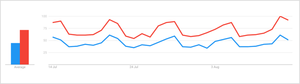 Potraga za "džinom" i "koktelom" u Google trendovima tijekom 7-dnevnog razdoblja pokazuje stalni porast pojma "džin" kako vikend počinje, a petak i subota pokazuju najveću količinu.