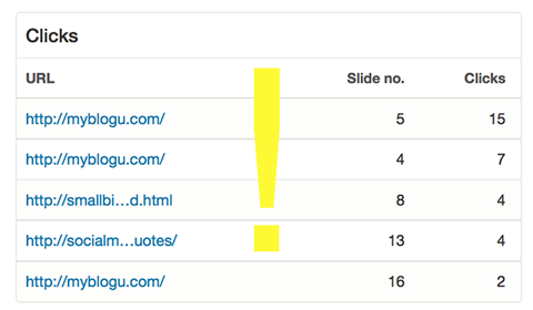 statistika u slideshare analitici