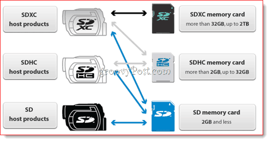 Matrica kompatibilnosti SD kartice