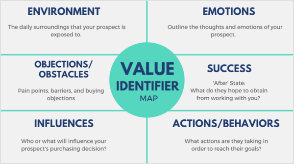 Koristite mapu identifikatora vrijednosti da biste odredili što vaš potencijalni potencijal najviše cijeni, kojem okruženju su redovno izloženi i što na njih utječe.