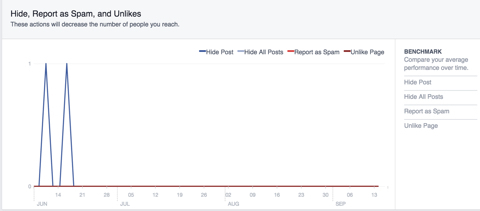 facebook sakrij neželjenu poštu za razliku od podataka