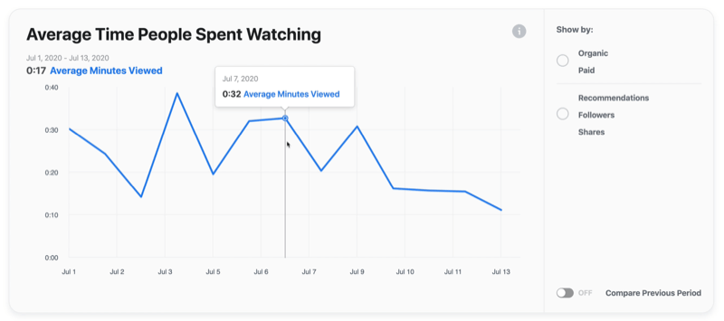 primjer facebook video grafikon prosječnog vremena koje su ljudi proveli gledajući