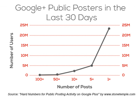 savjetovanje o kamenom hramu google + statistika javnih objava
