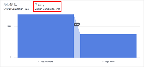 Andrew Foxwell objašnjava kako je metrika Medijan vremena završetka na nadzornoj ploči tokova u usluzi Facebook Analytics korisna marketinškim stručnjacima. Iznad plavog grafikona lijevka, srednje vrijeme završetka lijevka prikazano je kao 2 dana.