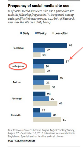 grafikon frekvencije upotrebe društvenih medija-platforme